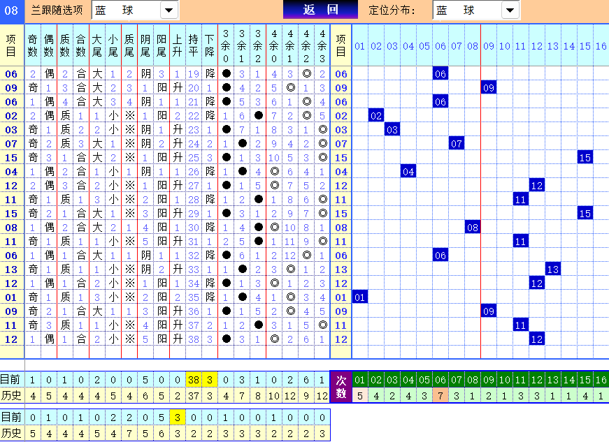 双色球第2025077期4两搏千金定位遗漏分析推荐（4两出品必属精品）