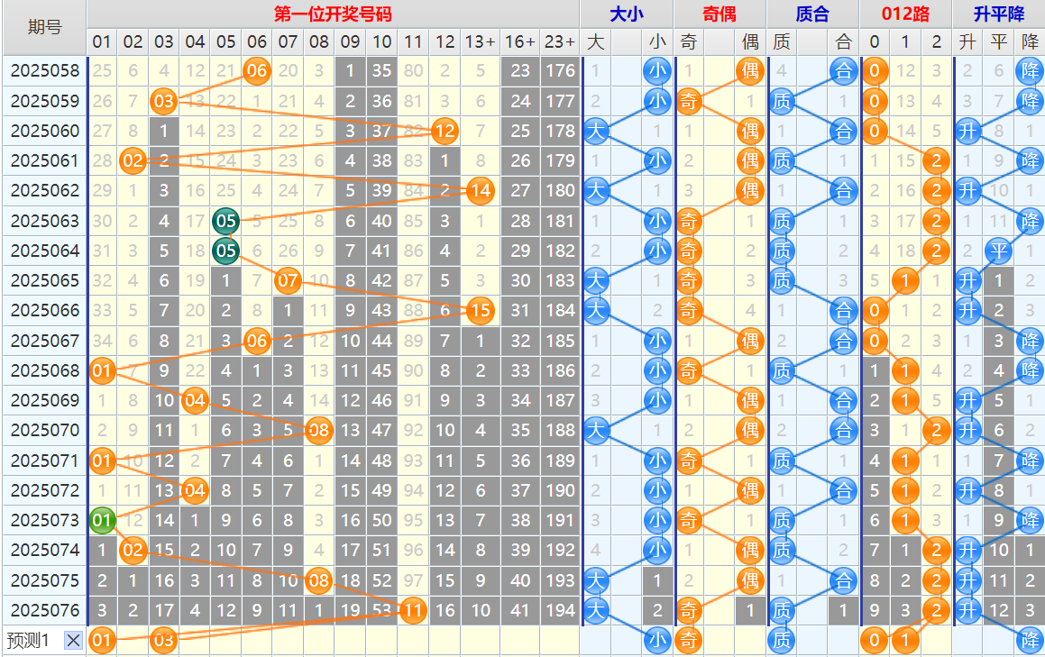 092848ek5kesq0mh5zkcez.png 大乐透第25077期4两搏千金看图说话头尾+后区分析
