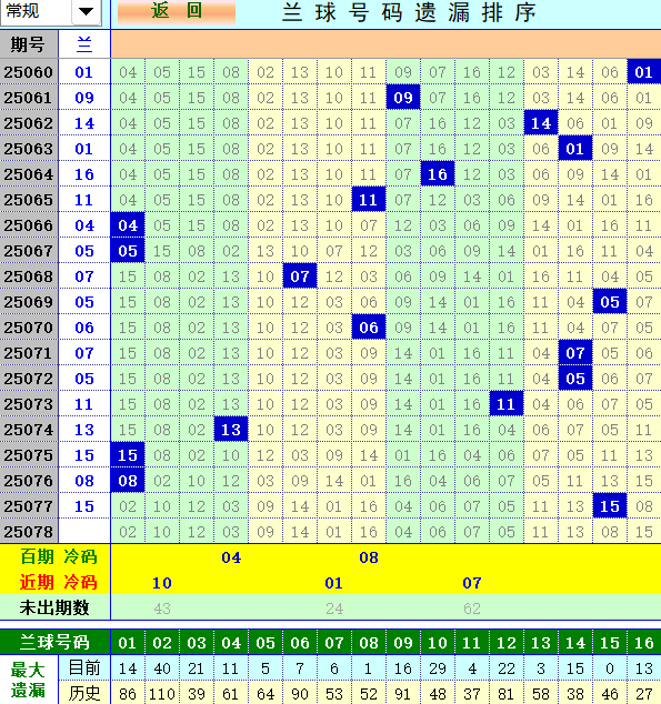 双色球第2025078期4两搏千金定位遗漏分析推荐（4两出品必属精品）