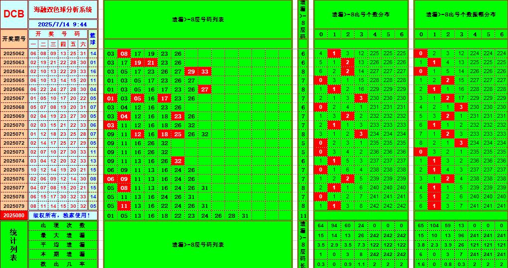 双色球第2025080期海融看图说号之双色遗漏分析(资深达人)