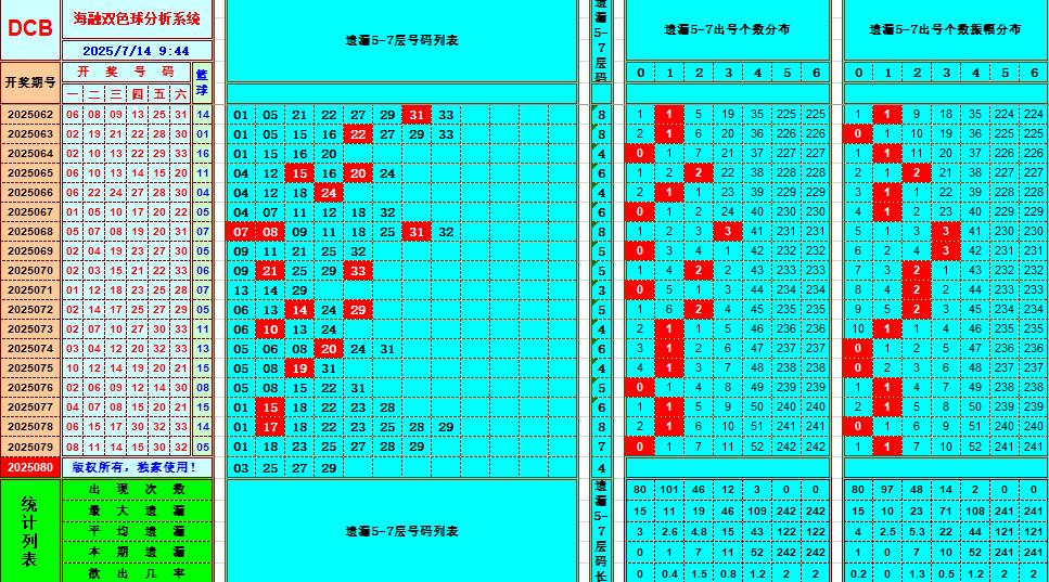 双色球第2025080期海融看图说号之双色遗漏分析(资深达人)