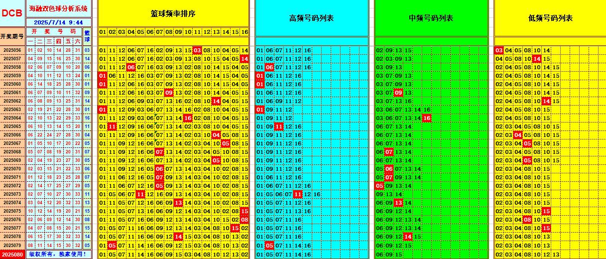 双色球第2025080期海融看图说号之双色遗漏分析(资深达人)