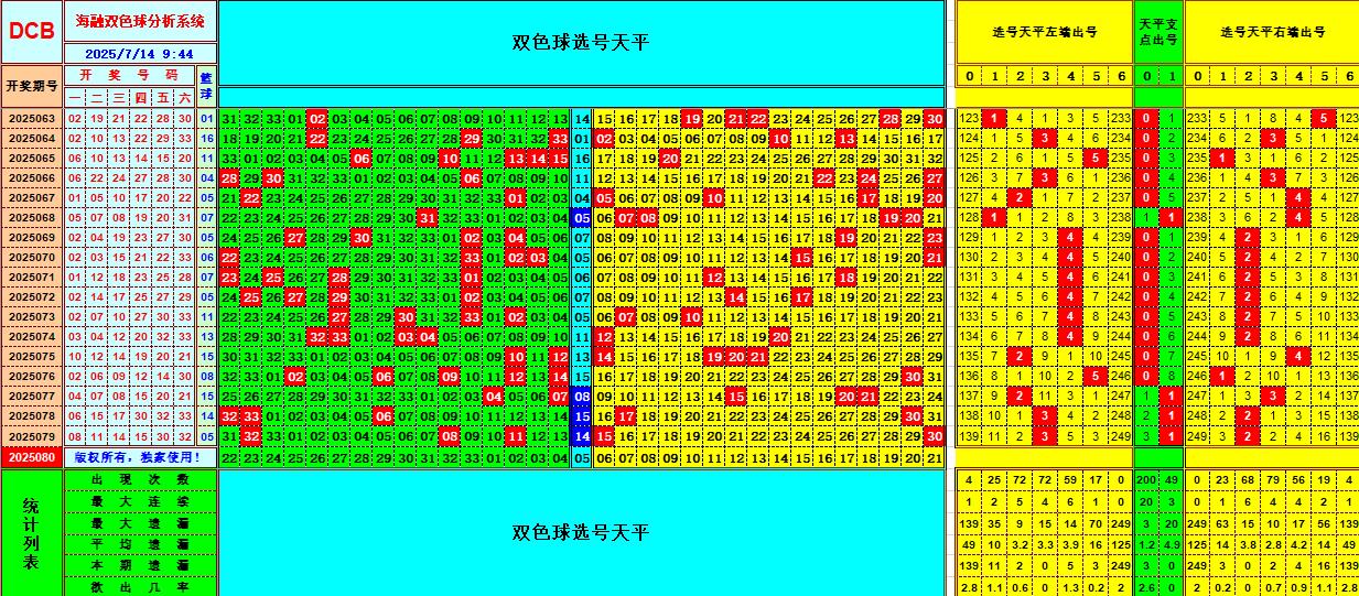 双色球第2025080期海融看图说号之双色遗漏分析(资深达人)