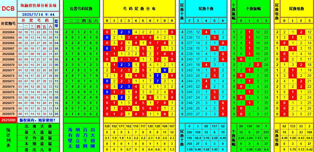 双色球第2025080期海融看图说号之双色遗漏分析(资深达人)