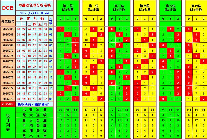 双色球第2025080期海融看图说号之双色遗漏分析(资深达人)