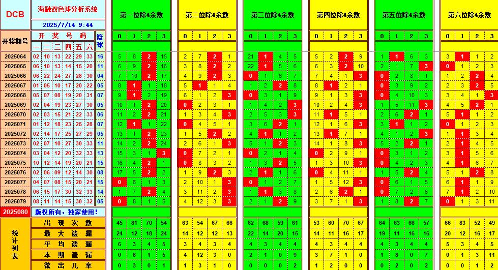 双色球第2025080期海融看图说号之双色遗漏分析(资深达人)