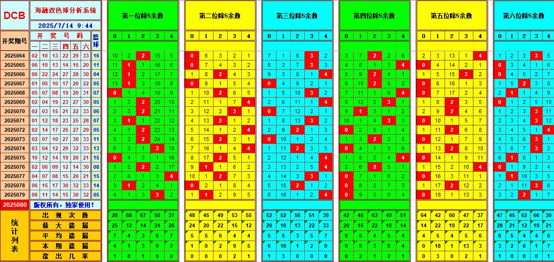 双色球第2025080期海融看图说号之双色遗漏分析(资深达人)