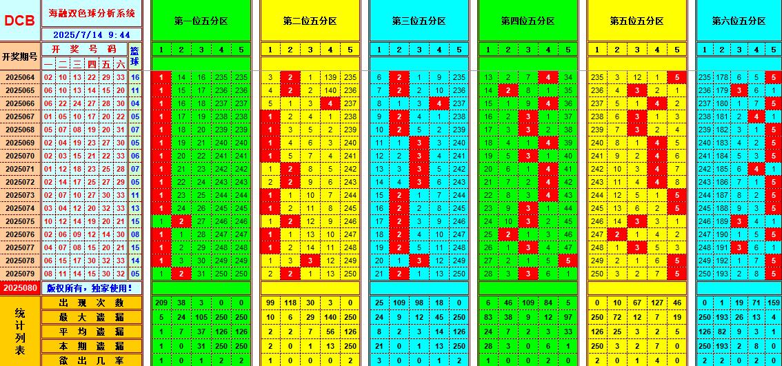 双色球第2025080期海融看图说号之双色遗漏分析(资深达人)