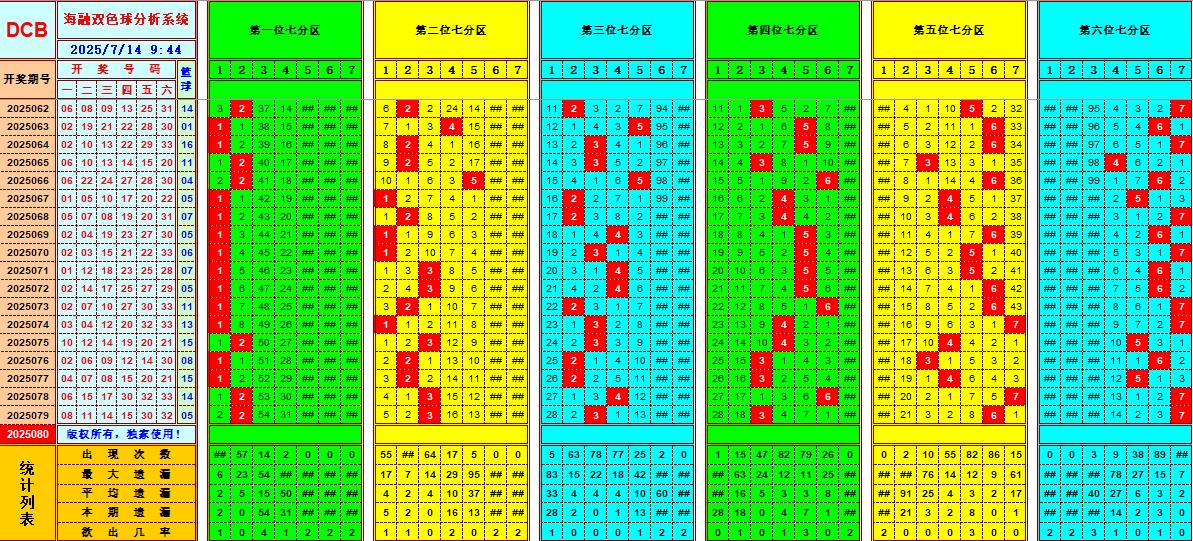 双色球第2025080期海融看图说号之双色遗漏分析(资深达人)