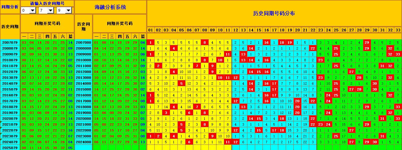 双色球第2025080期海融看图说号之双色遗漏分析(资深达人)