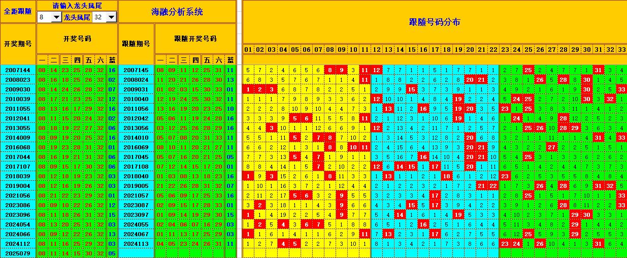 双色球第2025080期海融看图说号之双色遗漏分析(资深达人)