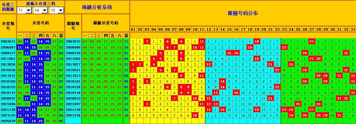 双色球第2025080期海融看图说号之双色遗漏分析(资深达人)