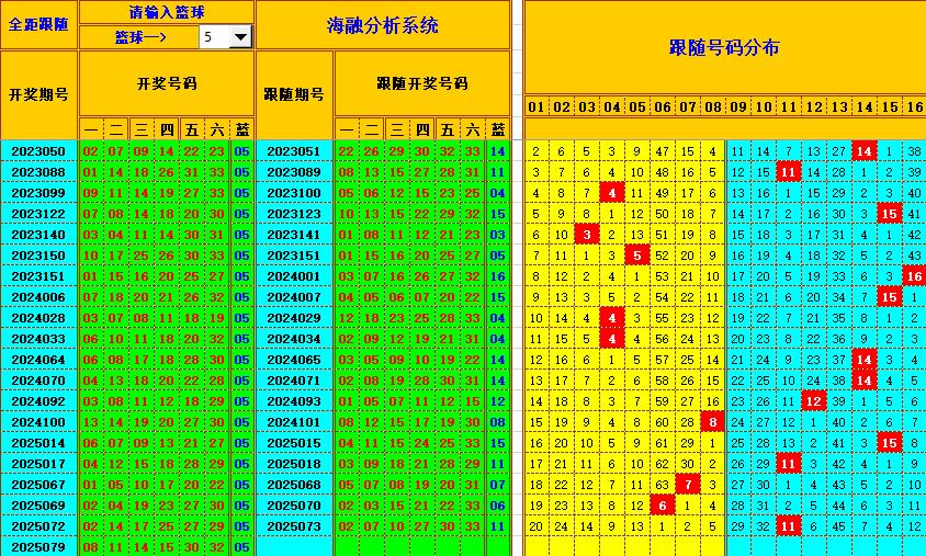 双色球第2025080期海融看图说号之双色遗漏分析(资深达人)