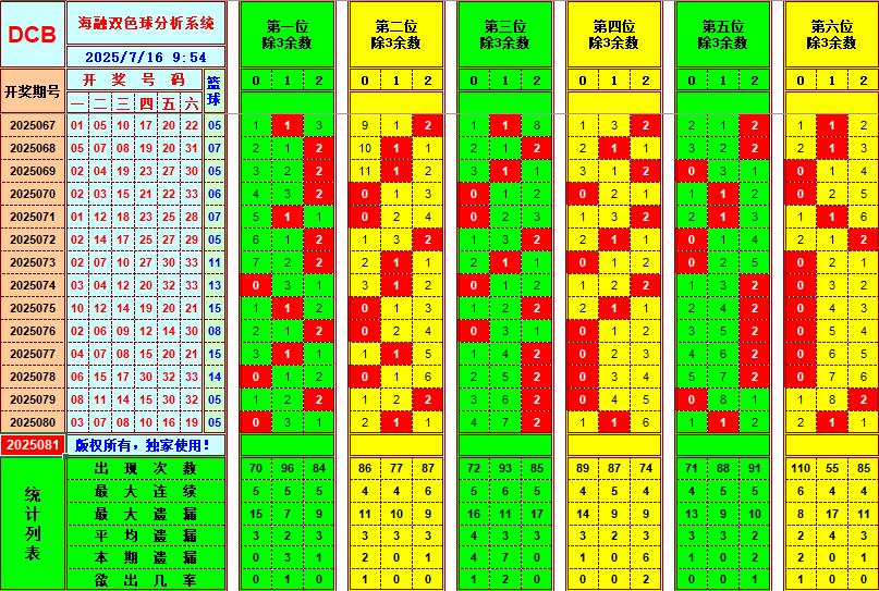 双色球第2025081期海融看图说号之双色遗漏分析(资深达人)