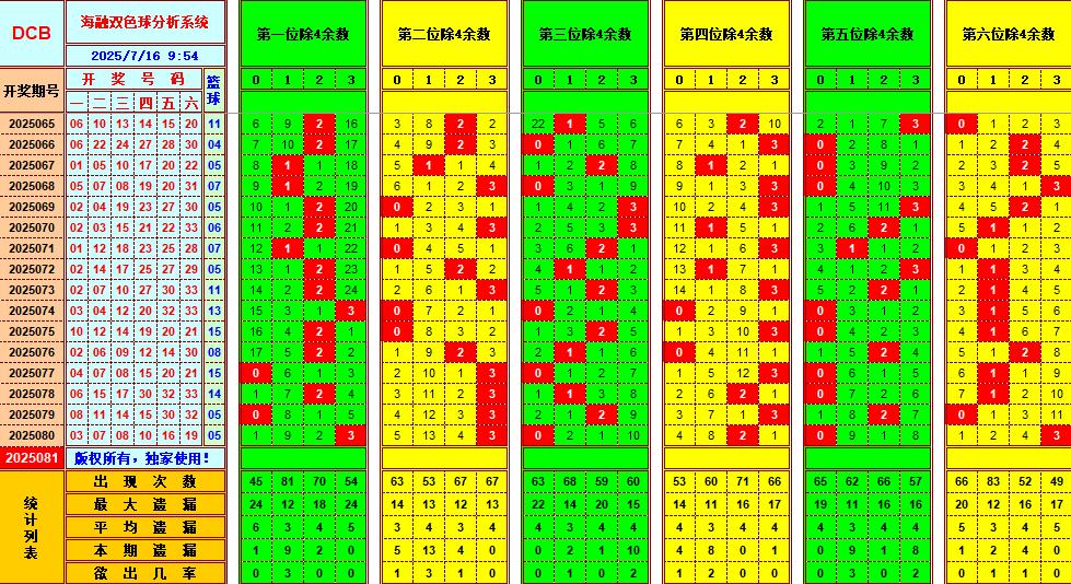 双色球第2025081期海融看图说号之双色遗漏分析(资深达人)