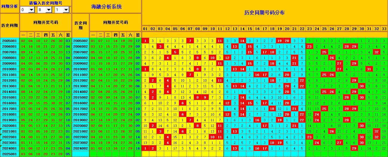 双色球第2025082期海融看图说号之双色遗漏分析(资深达人)