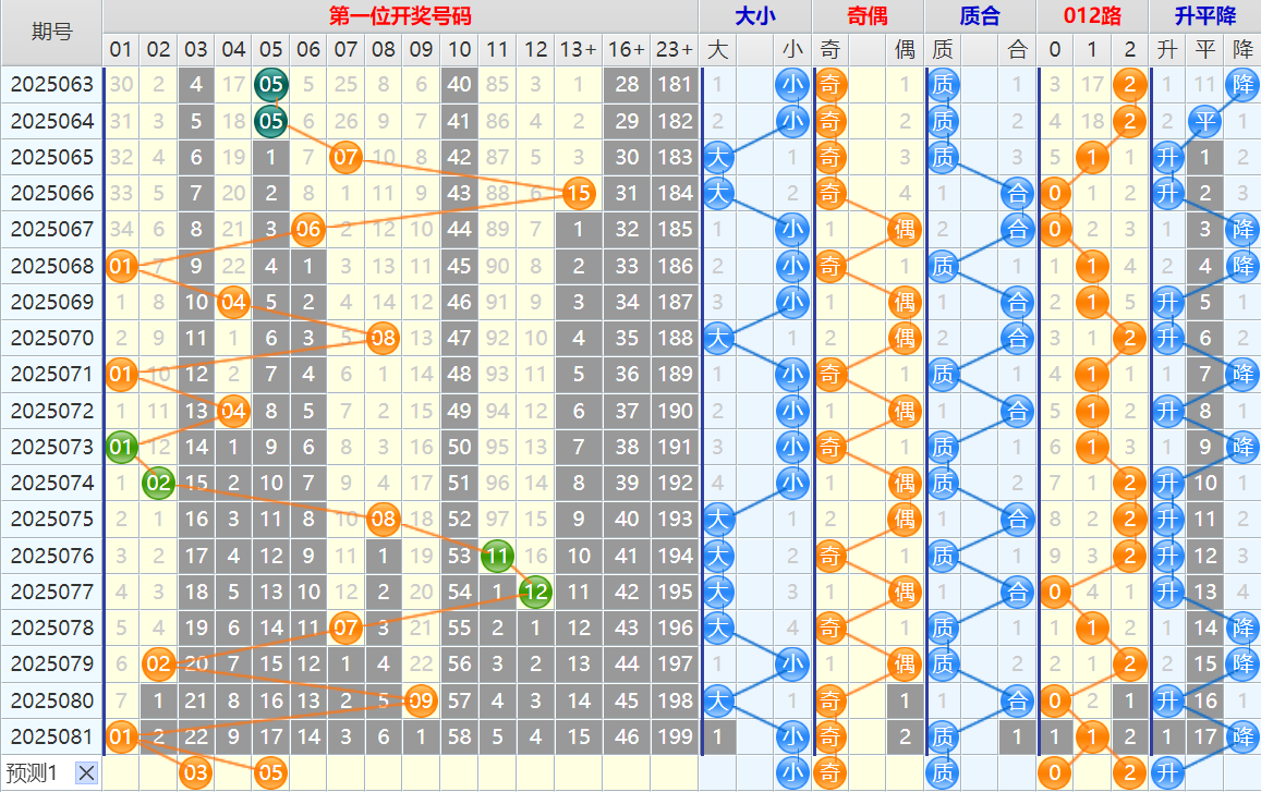 大乐透第25082期4两搏千金看图说话头尾+后区分析