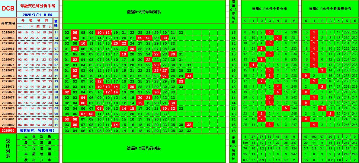 双色球第2025083期海融看图说号之双色遗漏分析(资深达人)