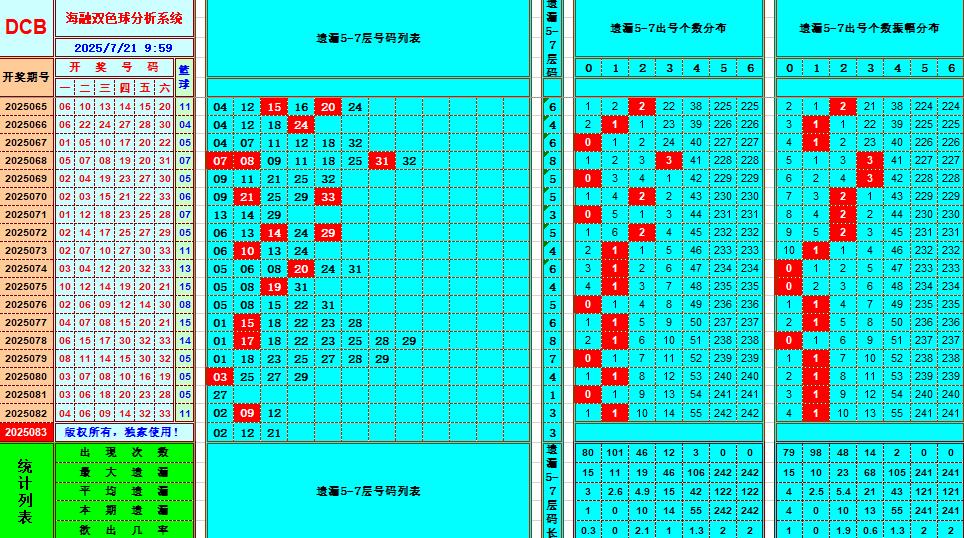双色球第2025083期海融看图说号之双色遗漏分析(资深达人)