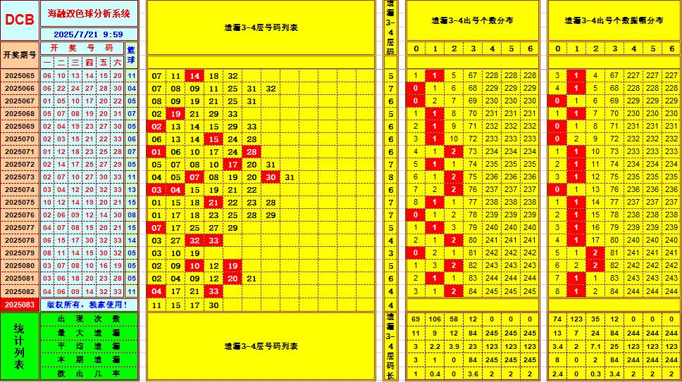 双色球第2025083期海融看图说号之双色遗漏分析(资深达人)