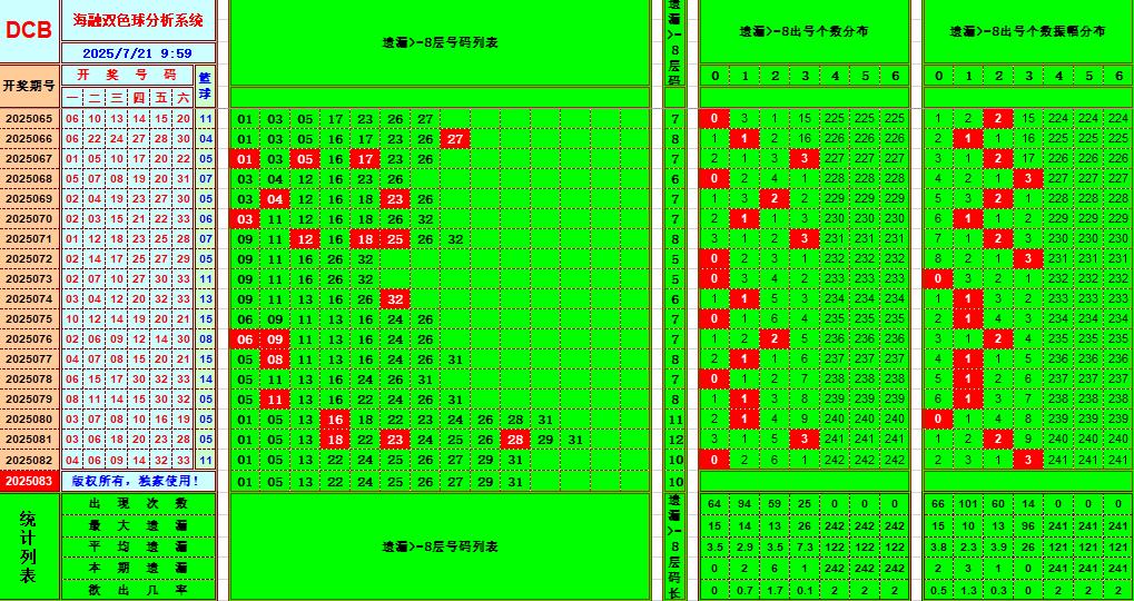 双色球第2025083期海融看图说号之双色遗漏分析(资深达人)