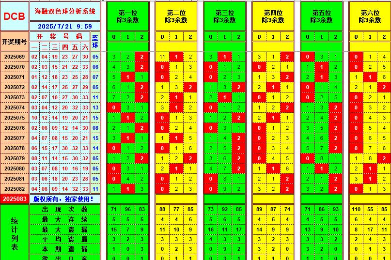 双色球第2025083期海融看图说号之双色遗漏分析(资深达人)