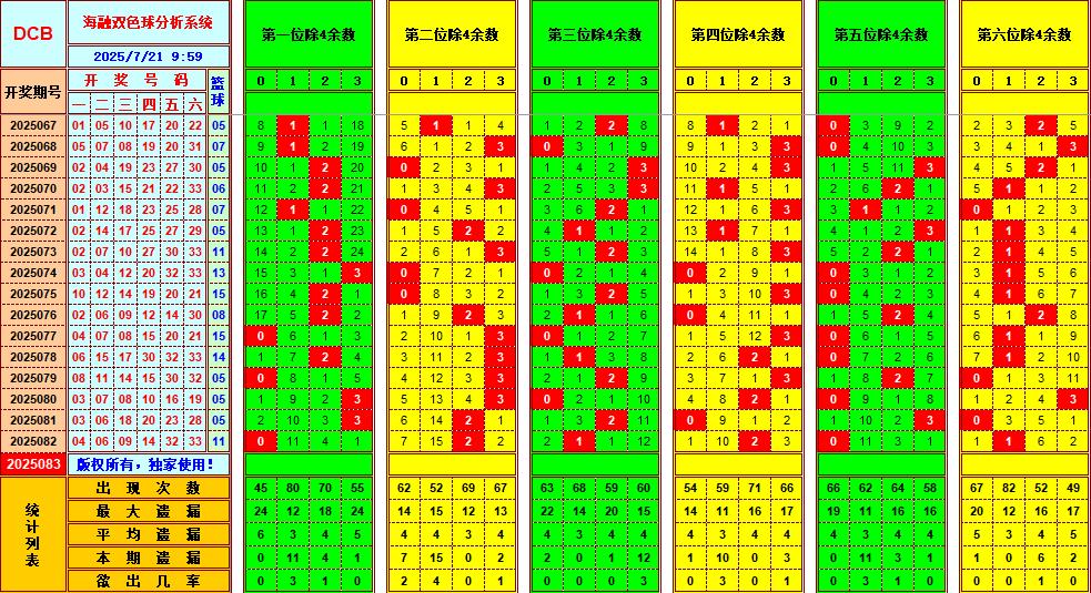 双色球第2025083期海融看图说号之双色遗漏分析(资深达人)