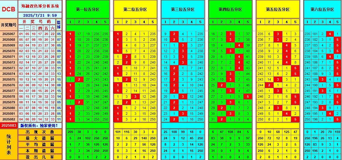 双色球第2025083期海融看图说号之双色遗漏分析(资深达人)