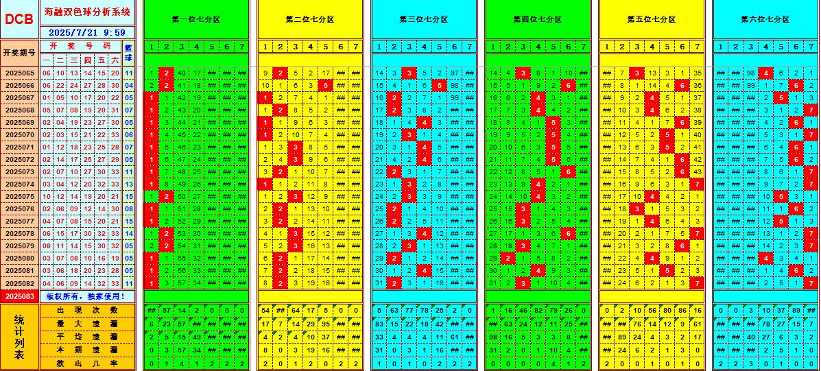双色球第2025083期海融看图说号之双色遗漏分析(资深达人)