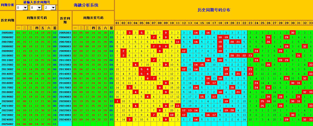 双色球第2025083期海融看图说号之双色遗漏分析(资深达人)