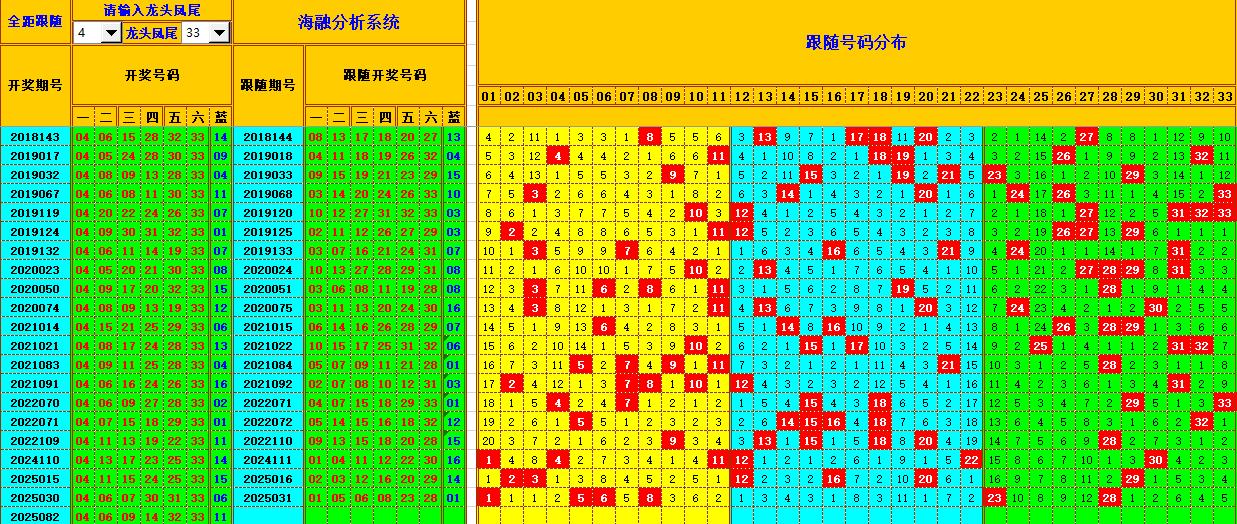 双色球第2025083期海融看图说号之双色遗漏分析(资深达人)