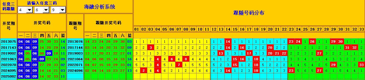 双色球第2025083期海融看图说号之双色遗漏分析(资深达人)