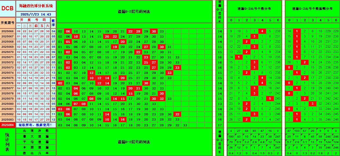 双色球第2025084期海融看图说号之双色遗漏分析(资深达人)