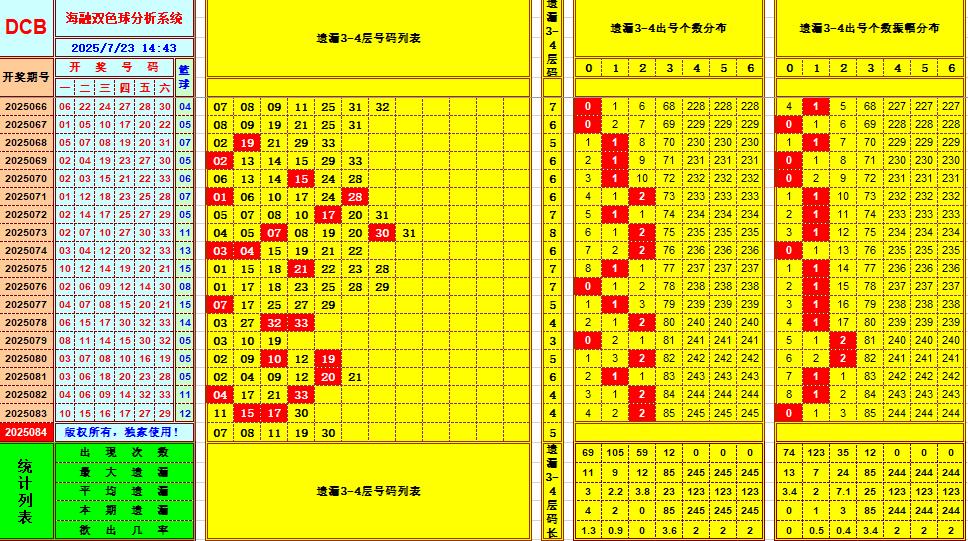 双色球第2025084期海融看图说号之双色遗漏分析(资深达人)