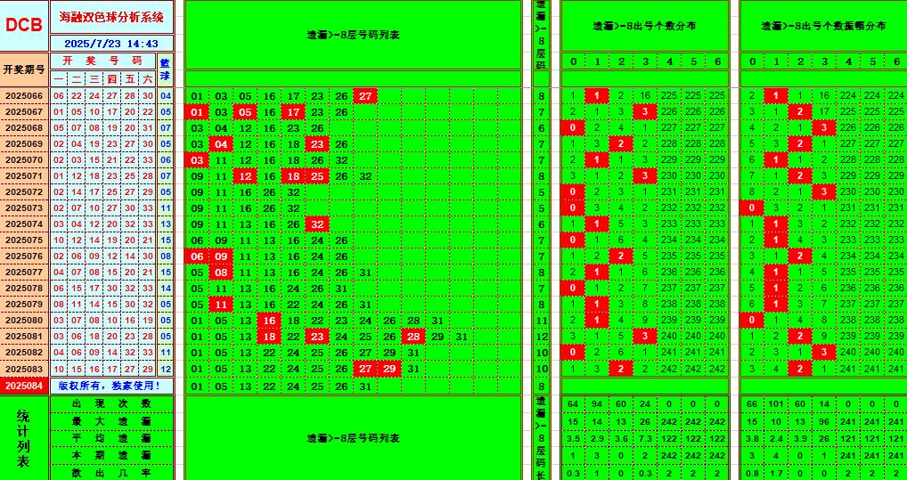 双色球第2025084期海融看图说号之双色遗漏分析(资深达人)