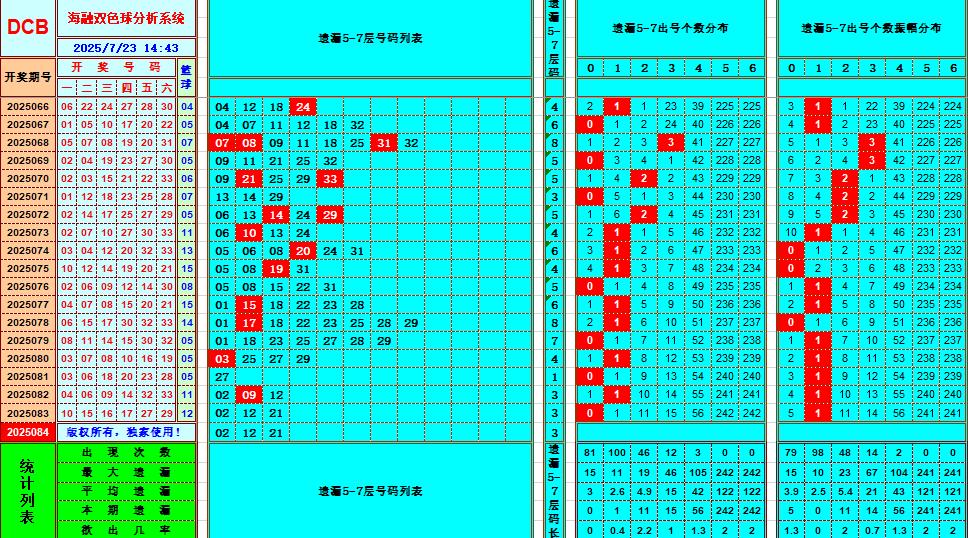 双色球第2025084期海融看图说号之双色遗漏分析(资深达人)