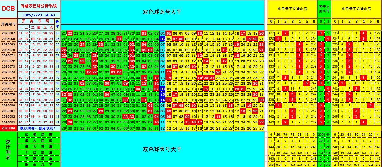 双色球第2025084期海融看图说号之双色遗漏分析(资深达人)