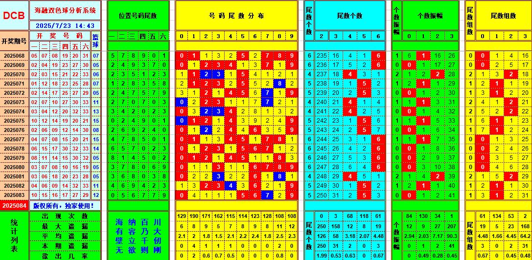 双色球第2025084期海融看图说号之双色遗漏分析(资深达人)