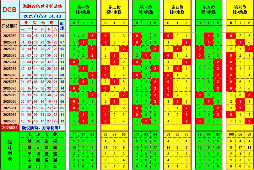 双色球第2025084期海融看图说号之双色遗漏分析(资深达人)