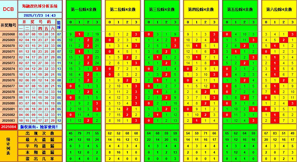 双色球第2025084期海融看图说号之双色遗漏分析(资深达人)