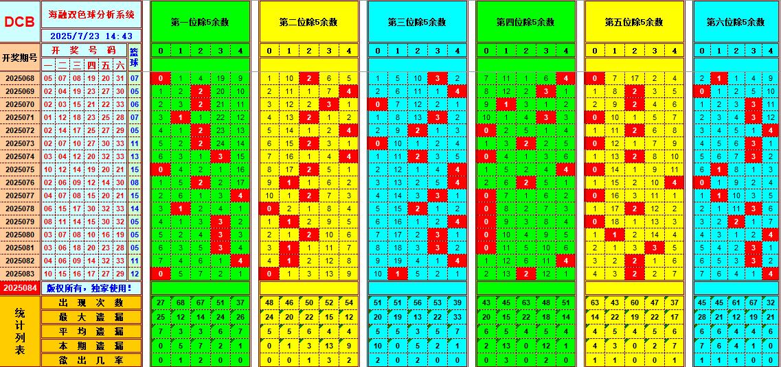 双色球第2025084期海融看图说号之双色遗漏分析(资深达人)