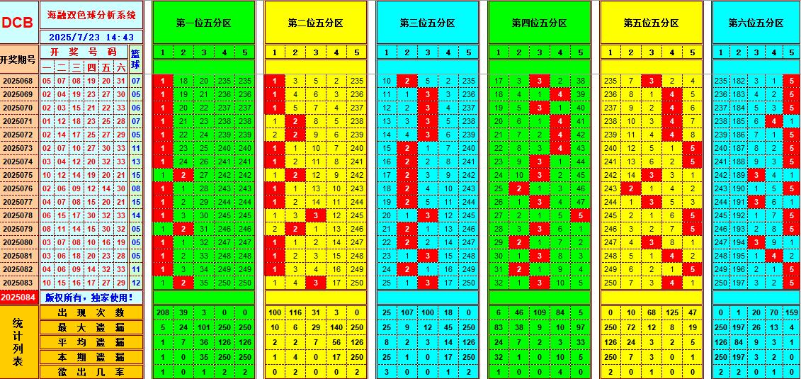 双色球第2025084期海融看图说号之双色遗漏分析(资深达人)
