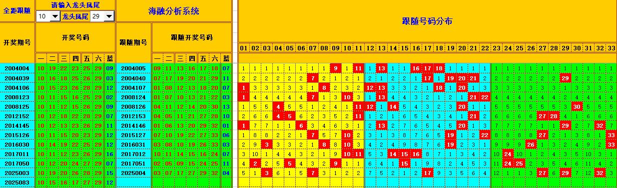 双色球第2025084期海融看图说号之双色遗漏分析(资深达人)