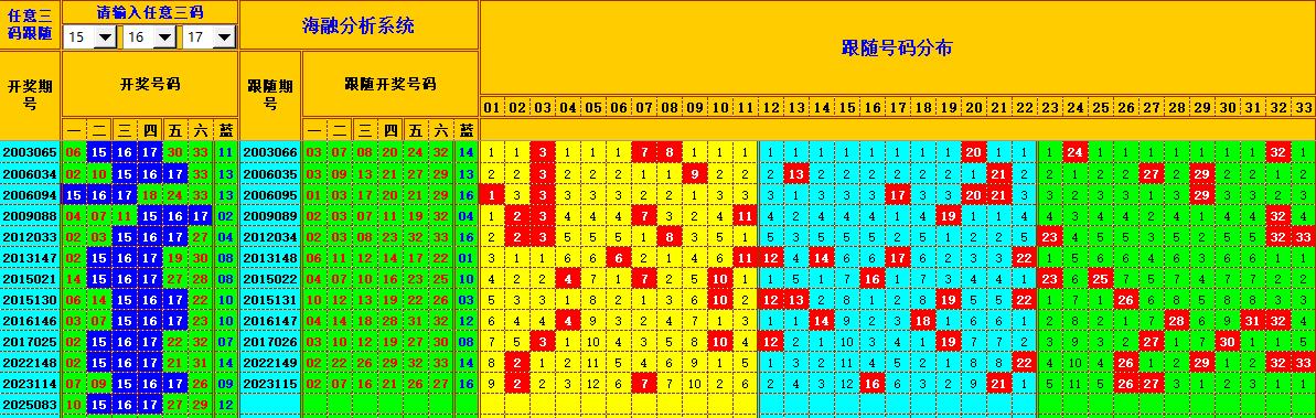 双色球第2025084期海融看图说号之双色遗漏分析(资深达人)