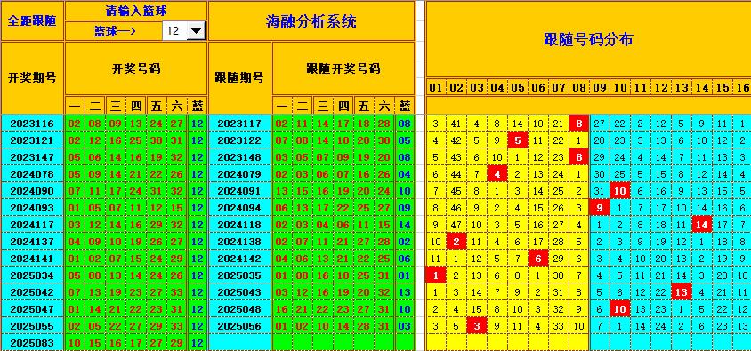 双色球第2025084期海融看图说号之双色遗漏分析(资深达人)