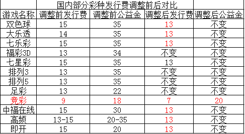 财政部13年后下调彩票发行费 哪些玩法受影响