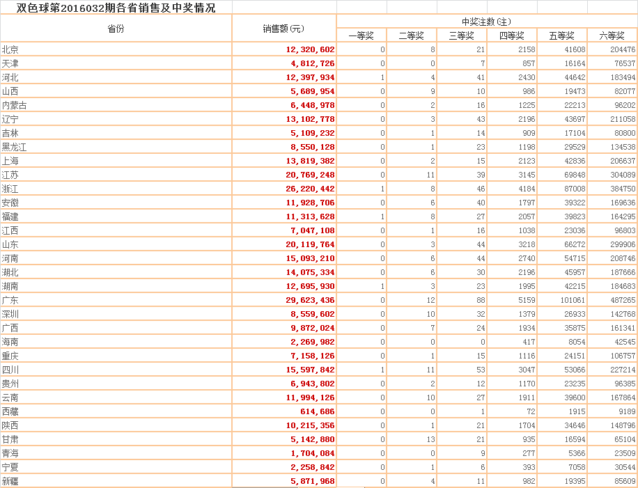 肇庆彩民8块钱买彩票中1013万双色球大奖