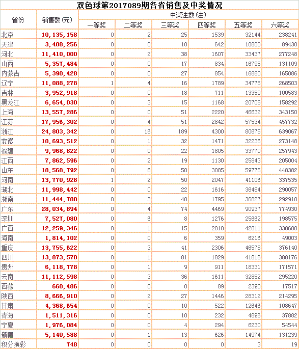 双色球第2017089期各省销售及中奖情况