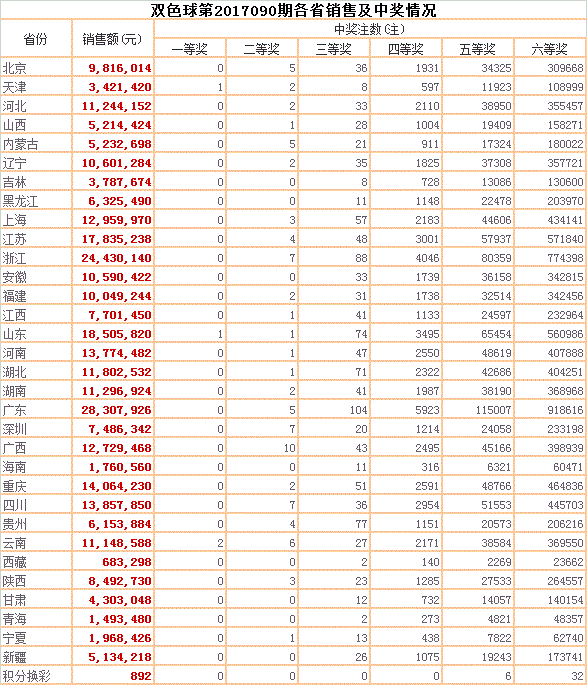 双色球第2017090期各省销售及中奖情况