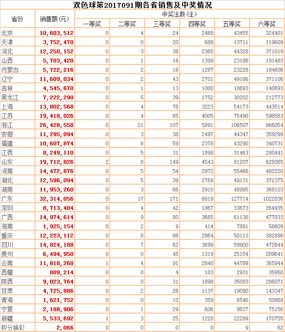 双色球第2017091期各省销售及中奖情况